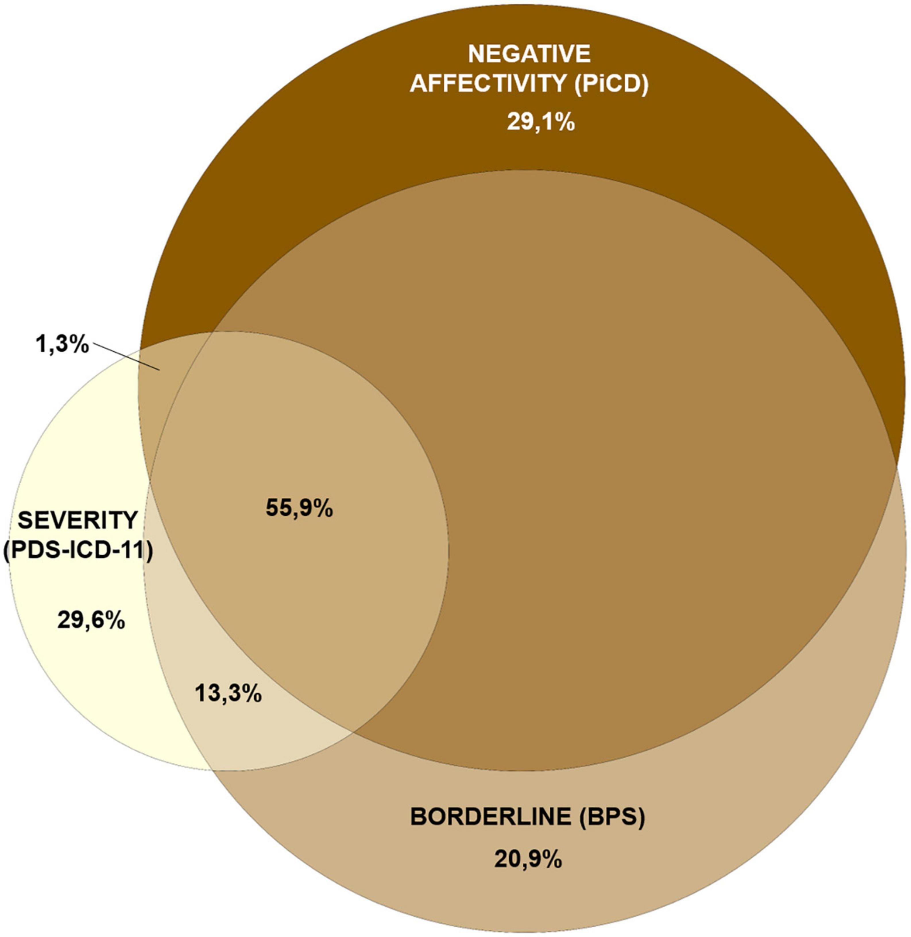 Severity in the ICD-11 personality disorder model: Evaluation in a Spanish mixed sample